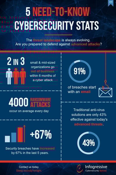 5 Need To Know Cybersecurity Statistics For 2019 5 Need To Know Cybersecurity Statistics For 2019