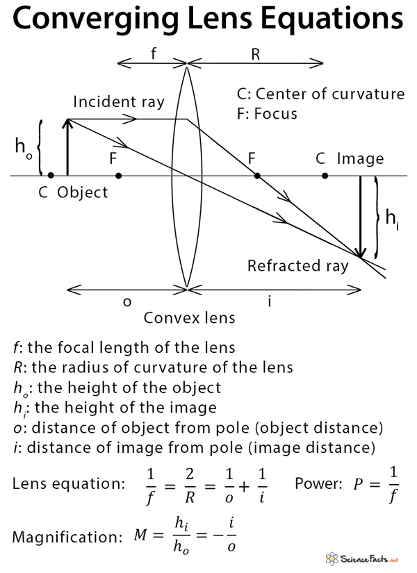 5 Ways Converging Lens Works 5 Ways Converging Lens Works