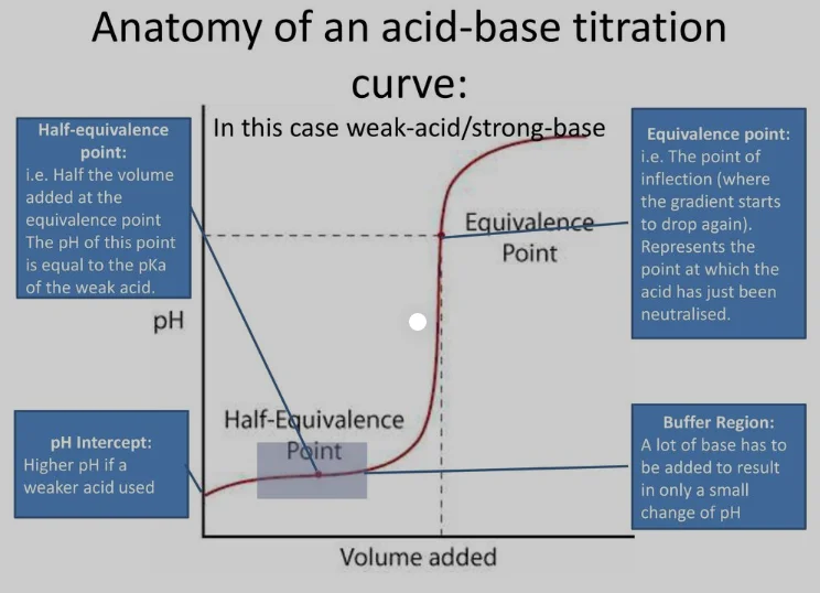 5 Tips Half Equivalence Point