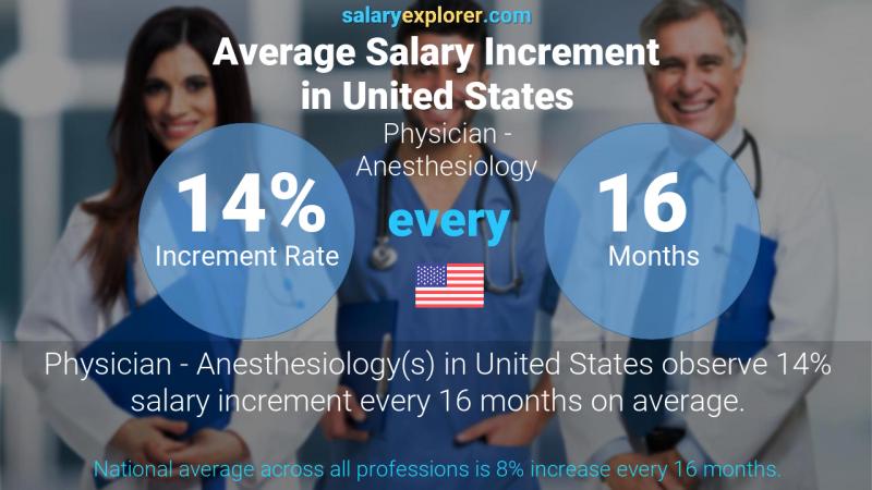 Top Anesthesiologist Salaries Revealed
