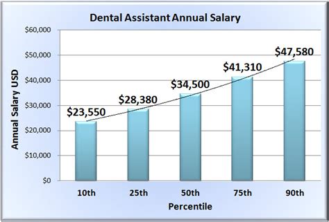 Illinois Dental Assistant Salary