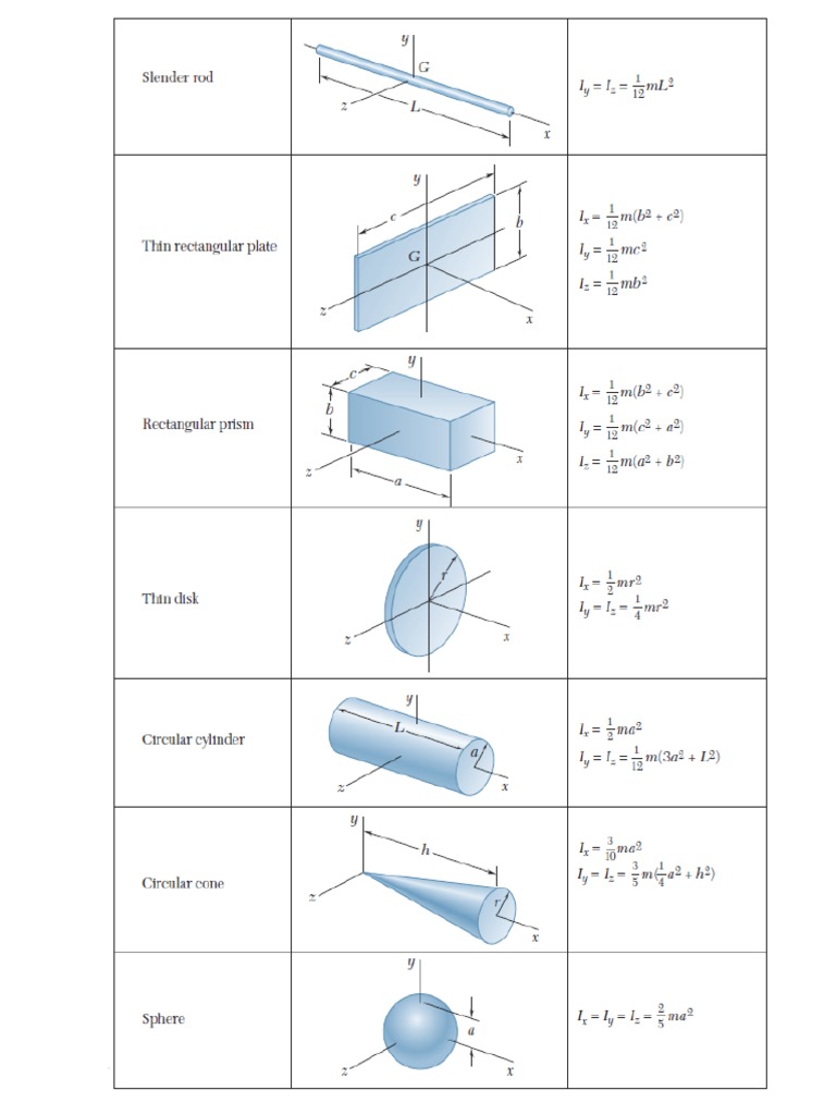 5 Moments of Inertia 5 Moments of Inertia