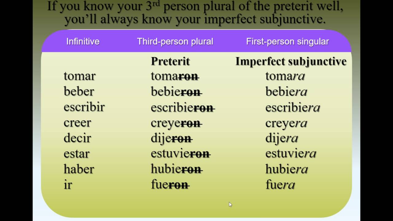 Saber Conjugation Imperfect