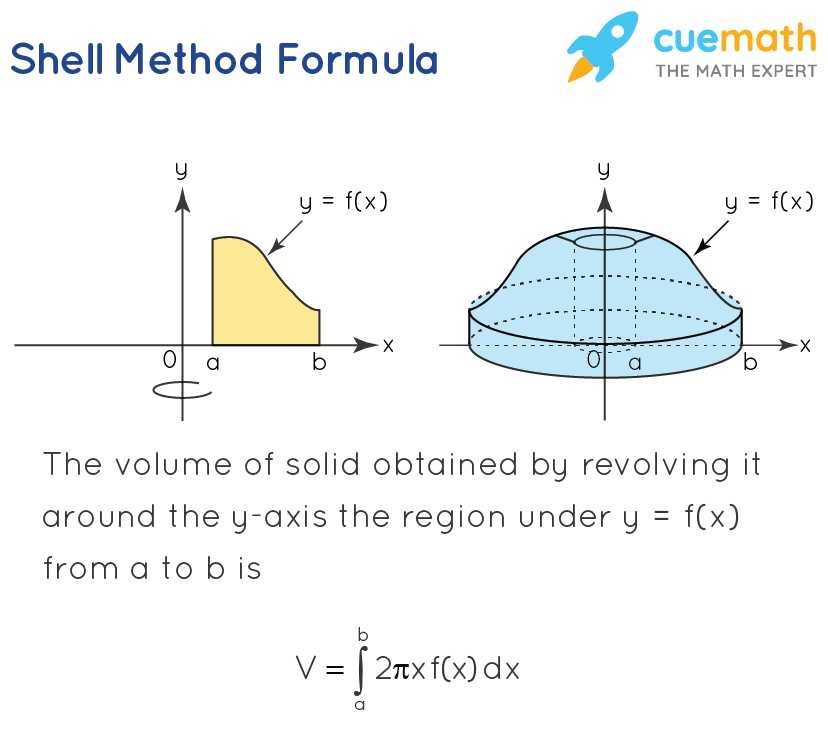 Shell Method Formula