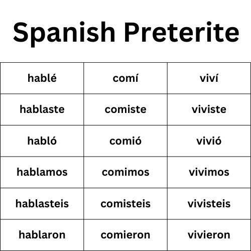 Spanish Preterite Conjugations