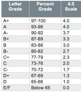 5 GPA Tips 5 GPA Tips